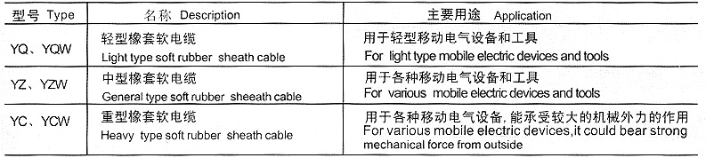 YCW-3×120+1×50重型橡套軟電纜(圖2) YCW-3×120+1×50重型橡套軟電纜(圖2)