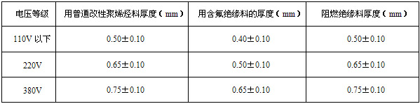 自限溫電伴熱帶企業(yè)標(biāo)準(zhǔn)(圖6) 材料及厚度